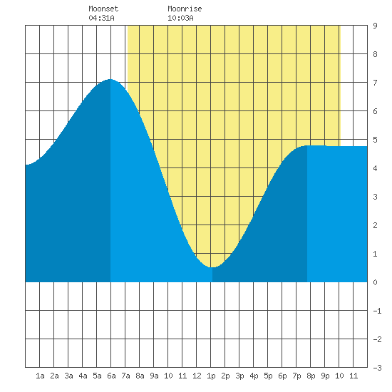 Beaver Bay tide chart for Tuesday, April 25, 2023
