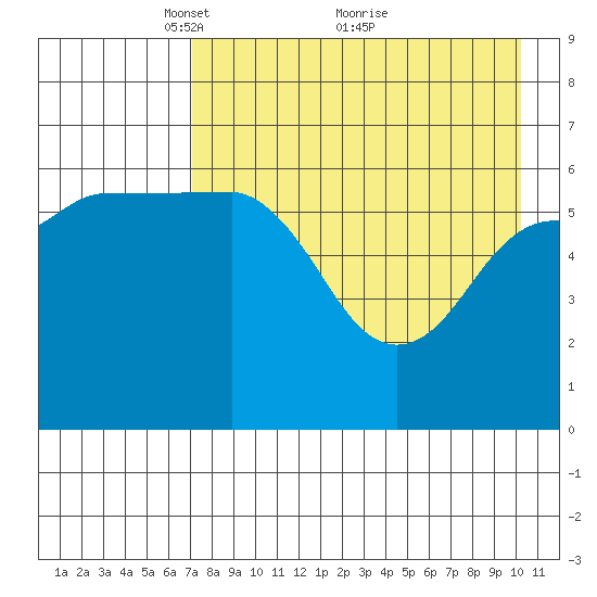 Beaver Bay tide chart for Friday, April 28, 2023