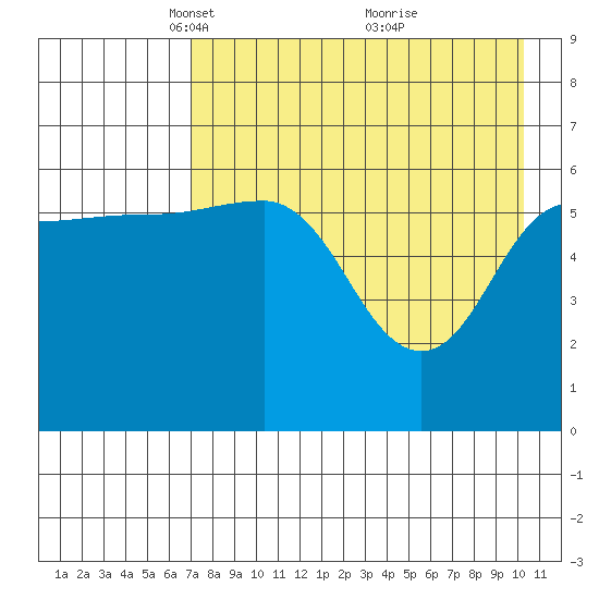 Beaver Bay tide chart for Saturday, April 29, 2023