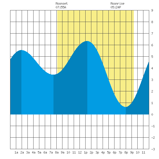 Beaver Bay tide chart for Sunday, April 2, 2023