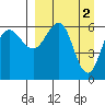 Beaver Bay tide chart for Sunday, April 2, 2023