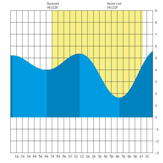 Beaver Bay tide chart for Sunday, April 30, 2023