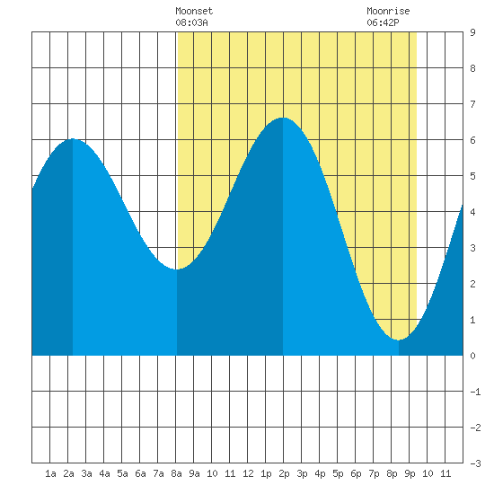Beaver Bay tide chart for Monday, April 3, 2023
