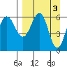 Beaver Bay tide chart for Monday, April 3, 2023