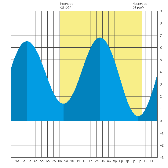 Beaver Bay tide chart for Tuesday, April 4, 2023