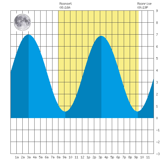 Beaver Bay tide chart for Wednesday, April 5, 2023