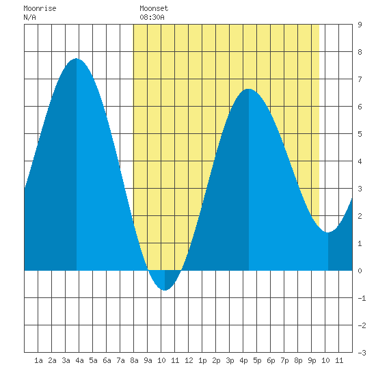 Beaver Bay tide chart for Friday, April 7, 2023