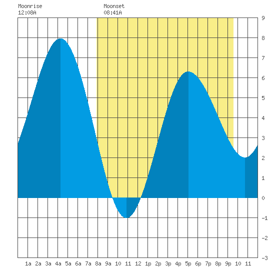 Beaver Bay tide chart for Saturday, April 8, 2023