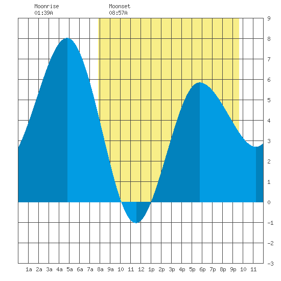 Beaver Bay tide chart for Sunday, April 9, 2023