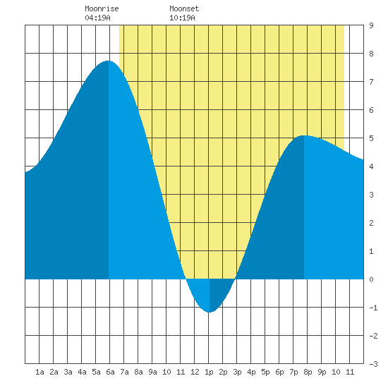 Beaver Bay tide chart for Wednesday, May 10, 2023