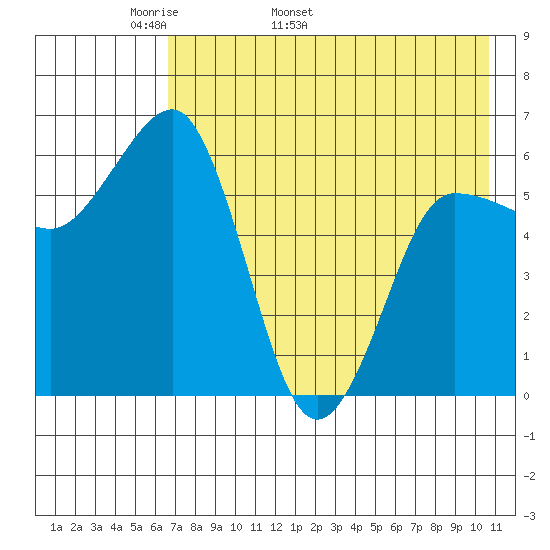 Beaver Bay tide chart for Thursday, May 11, 2023