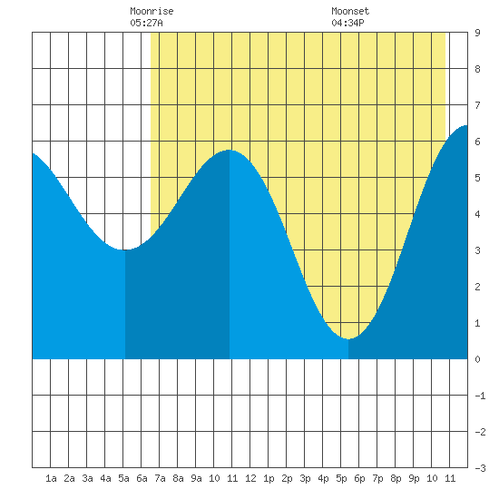 Beaver Bay tide chart for Sunday, May 14, 2023