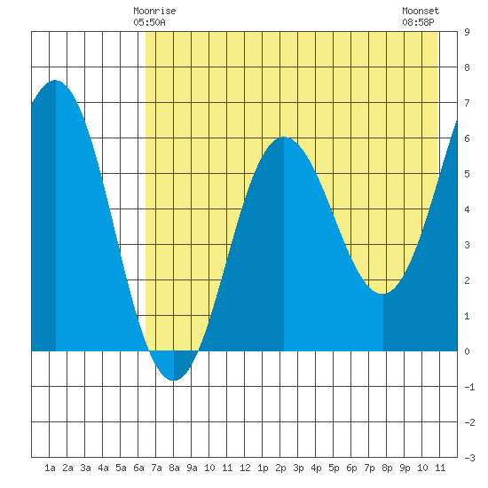Beaver Bay tide chart for Wednesday, May 17, 2023