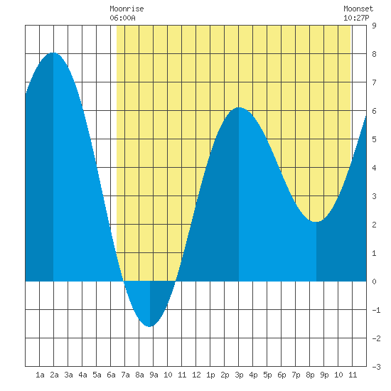 Beaver Bay tide chart for Thursday, May 18, 2023
