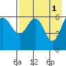 Beaver Bay tide chart for Monday, May 1, 2023