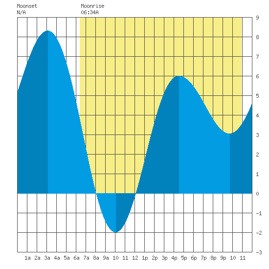 Beaver Bay tide chart for Saturday, May 20, 2023