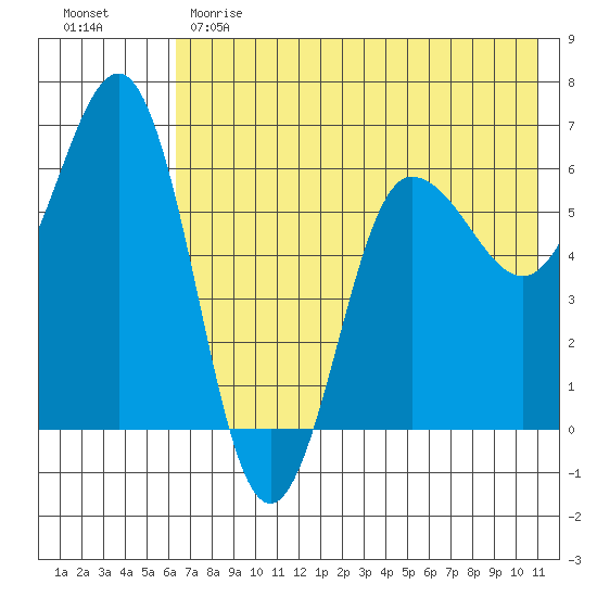Beaver Bay tide chart for Sunday, May 21, 2023