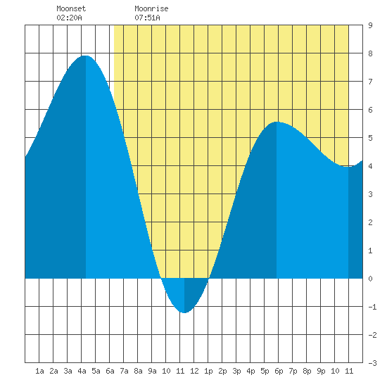 Beaver Bay tide chart for Monday, May 22, 2023