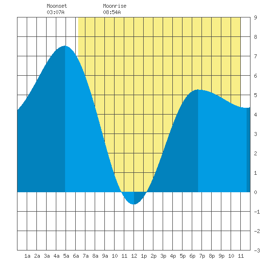 Beaver Bay tide chart for Tuesday, May 23, 2023
