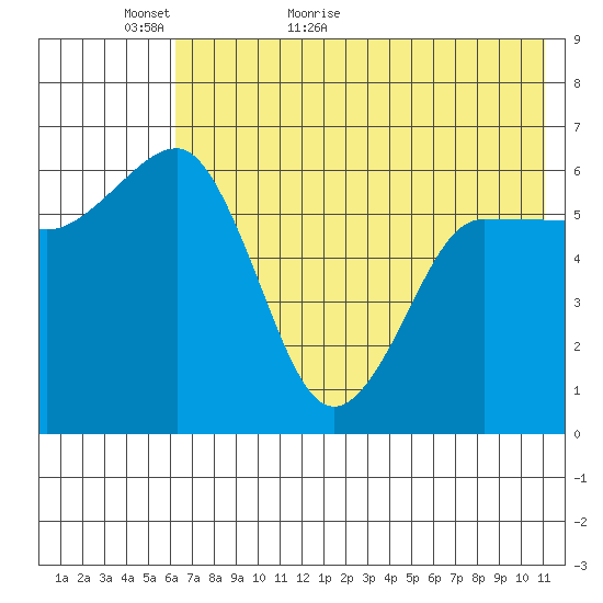 Beaver Bay tide chart for Thursday, May 25, 2023