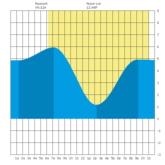 Beaver Bay tide chart for Friday, May 26, 2023