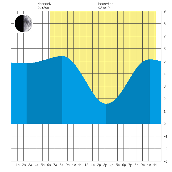 Beaver Bay tide chart for Saturday, May 27, 2023