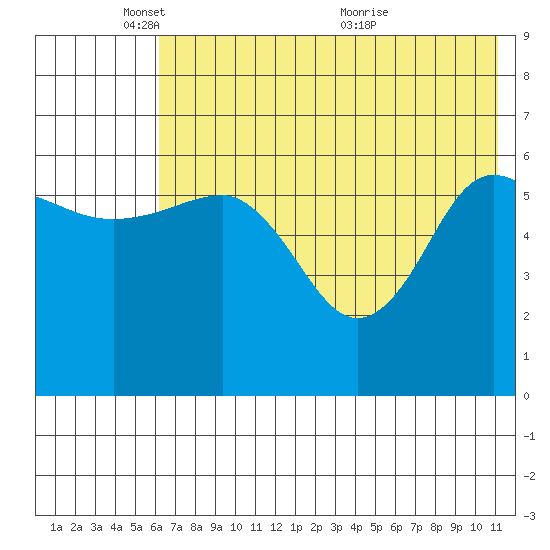 Beaver Bay tide chart for Sunday, May 28, 2023