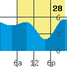 Beaver Bay tide chart for Sunday, May 28, 2023