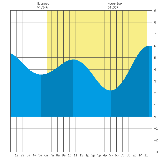 Beaver Bay tide chart for Monday, May 29, 2023