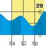 Beaver Bay tide chart for Monday, May 29, 2023