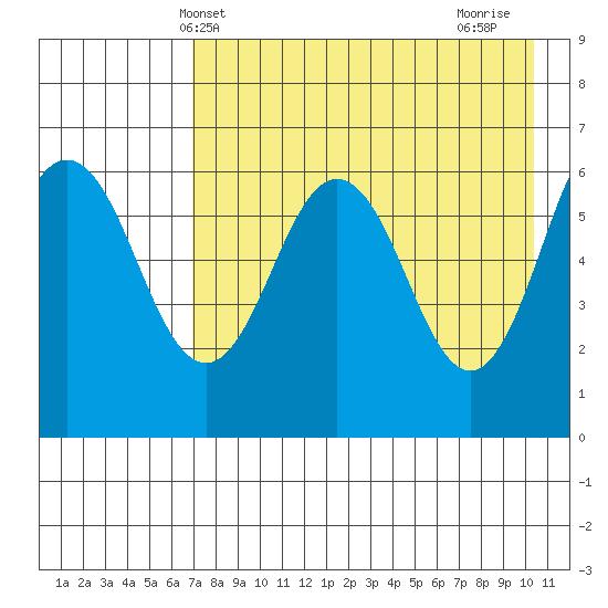 Beaver Bay tide chart for Tuesday, May 2, 2023