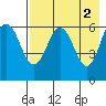 Beaver Bay tide chart for Tuesday, May 2, 2023