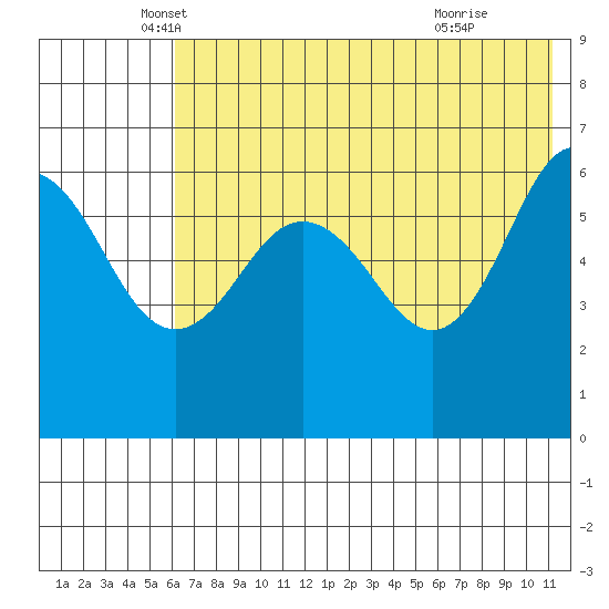 Beaver Bay tide chart for Tuesday, May 30, 2023