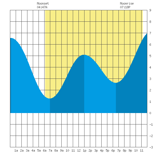 Beaver Bay tide chart for Wednesday, May 31, 2023