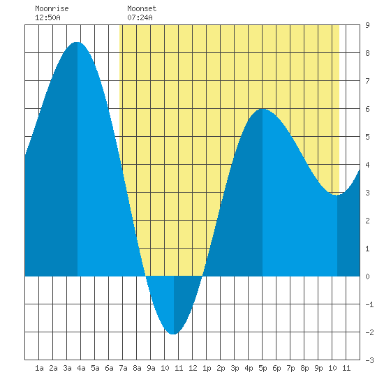 Beaver Bay tide chart for Sunday, May 7, 2023