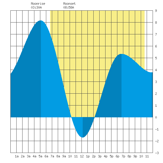 Beaver Bay tide chart for Tuesday, May 9, 2023