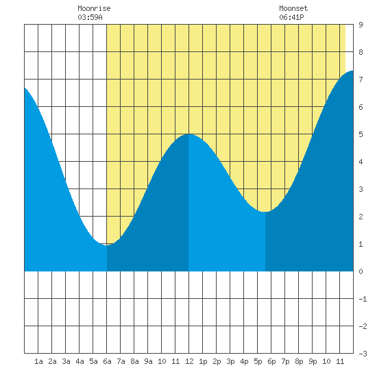 Beaver Bay tide chart for Tuesday, June 13, 2023