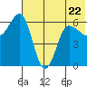Beaver Bay tide chart for Thursday, June 22, 2023