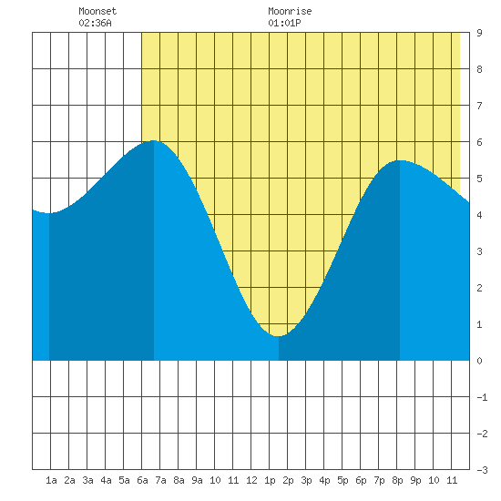 Beaver Bay tide chart for Saturday, June 24, 2023