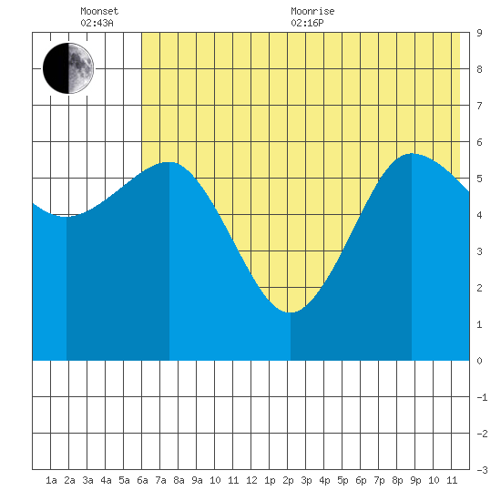 Beaver Bay tide chart for Sunday, June 25, 2023