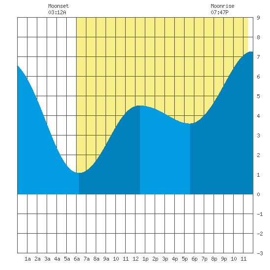 Beaver Bay tide chart for Thursday, June 29, 2023