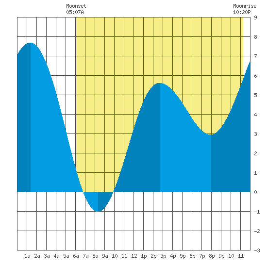 Beaver Bay tide chart for Friday, June 2, 2023