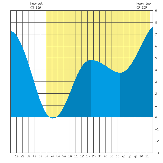 Beaver Bay tide chart for Friday, June 30, 2023