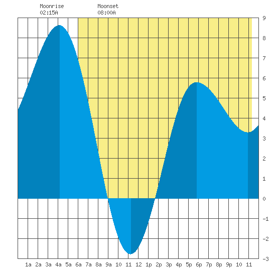 Beaver Bay tide chart for Tuesday, June 6, 2023