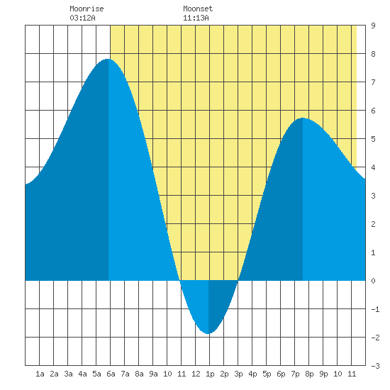Beaver Bay tide chart for Thursday, June 8, 2023