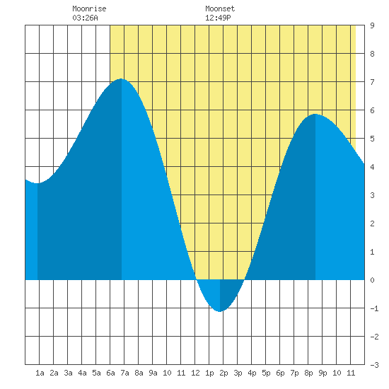 Beaver Bay tide chart for Friday, June 9, 2023