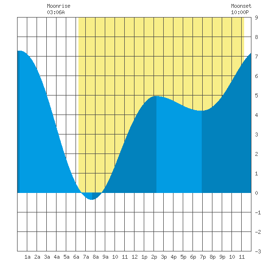 Beaver Bay tide chart for Friday, July 14, 2023