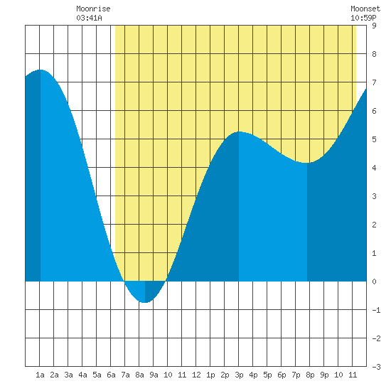 Beaver Bay tide chart for Saturday, July 15, 2023