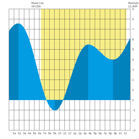 Beaver Bay tide chart for Sunday, July 16, 2023