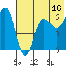 Beaver Bay tide chart for Sunday, July 16, 2023